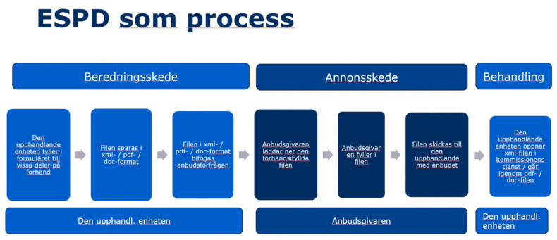 ESPD som process