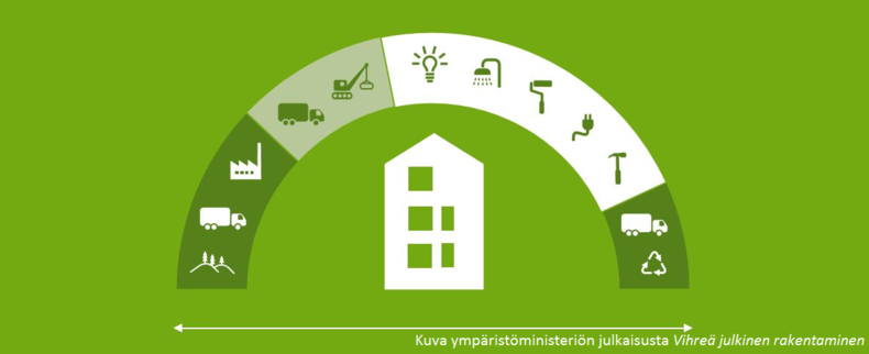 Byggprojektets livscykel ur handboken Vihreä julkinen rakentaminen